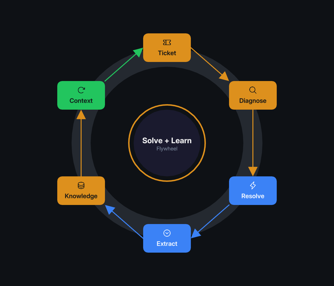 The solve-and-learn flywheel. Each resolution makes future diagnoses better.