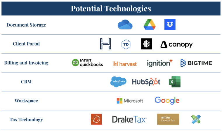 This graphic shows common areas to consider when examining a tax practice’s tech stack and processes