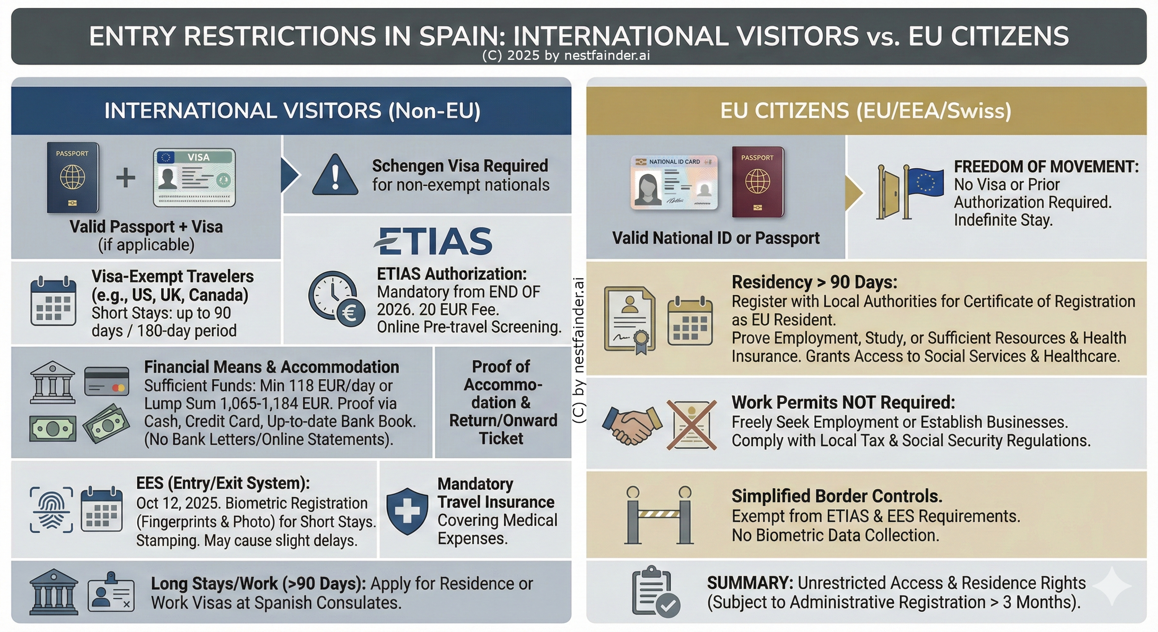 Entry Restrictions for Spain