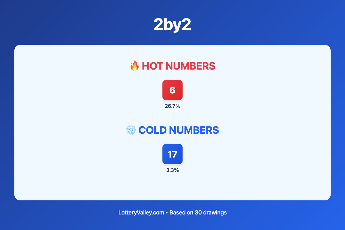 2by2 hot and cold number frequency analysis chart showing the top 10 most drawn numbers (hot) and least drawn numbers (cold) based on the last 30 drawings. Hot numbers include 6 (26.7%). Cold numbers include 17 (3.3%).