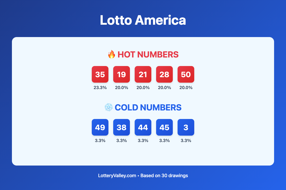 Lotto America hot and cold number frequency analysis chart showing the top 10 most drawn numbers (hot) and least drawn numbers (cold) based on the last 30 drawings. Hot numbers include 35 (23.3%), 19 (20.0%), 21 (20.0%). Cold numbers include 49 (3.3%), 38 (3.3%), 44 (3.3%).