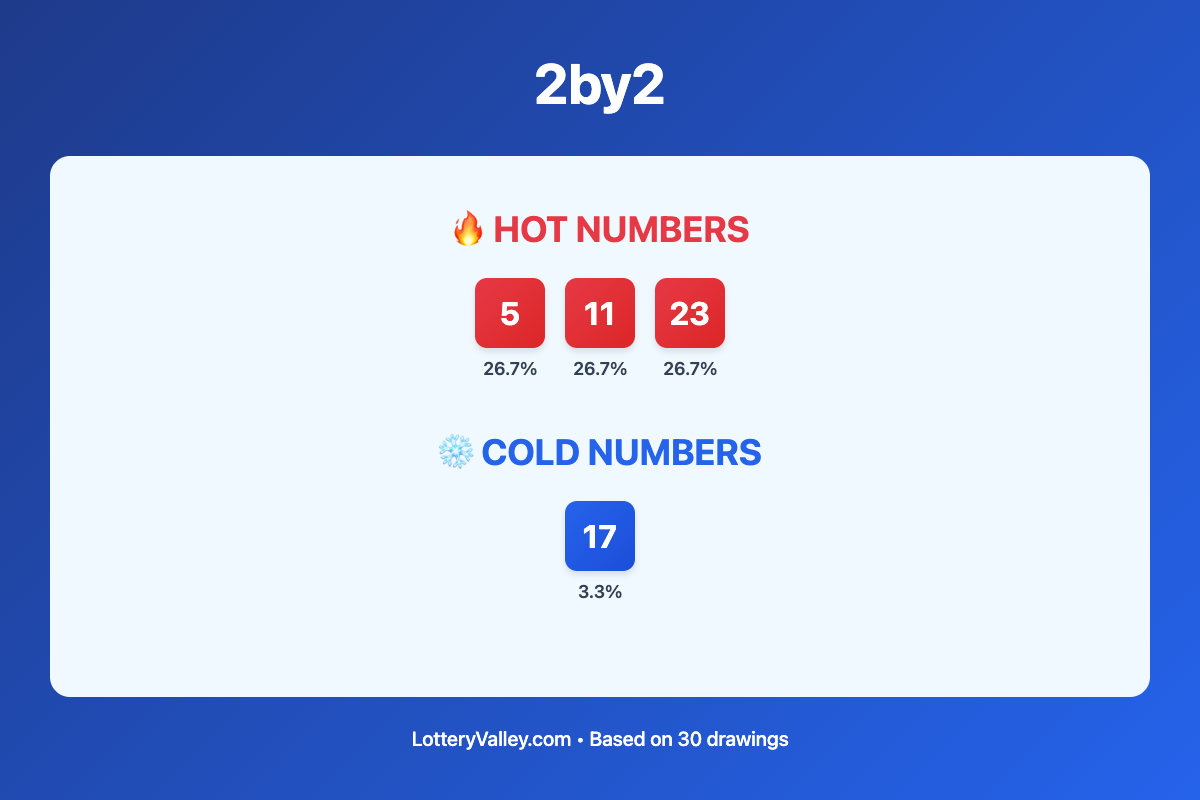 2by2 hot and cold number frequency analysis chart showing the top 10 most drawn numbers (hot) and least drawn numbers (cold) based on the last 30 drawings. Hot numbers include 5 (26.7%), 11 (26.7%), 23 (26.7%). Cold numbers include 17 (3.3%).
