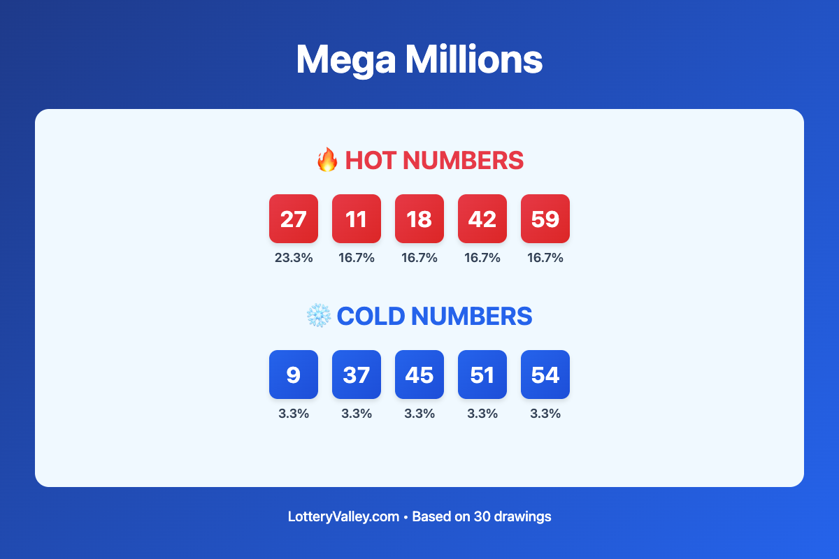 Mega Millions hot and cold number frequency analysis chart showing the top 10 most drawn numbers (hot) and least drawn numbers (cold) based on the last 30 drawings. Hot numbers include 27 (23.3%), 11 (16.7%), 18 (16.7%). Cold numbers include 9 (3.3%), 37 (3.3%), 45 (3.3%).