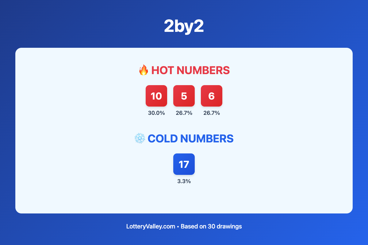 2by2 hot and cold number frequency analysis chart showing the top 10 most drawn numbers (hot) and least drawn numbers (cold) based on the last 30 drawings. Hot numbers include 10 (30.0%), 5 (26.7%), 6 (26.7%). Cold numbers include 17 (3.3%).