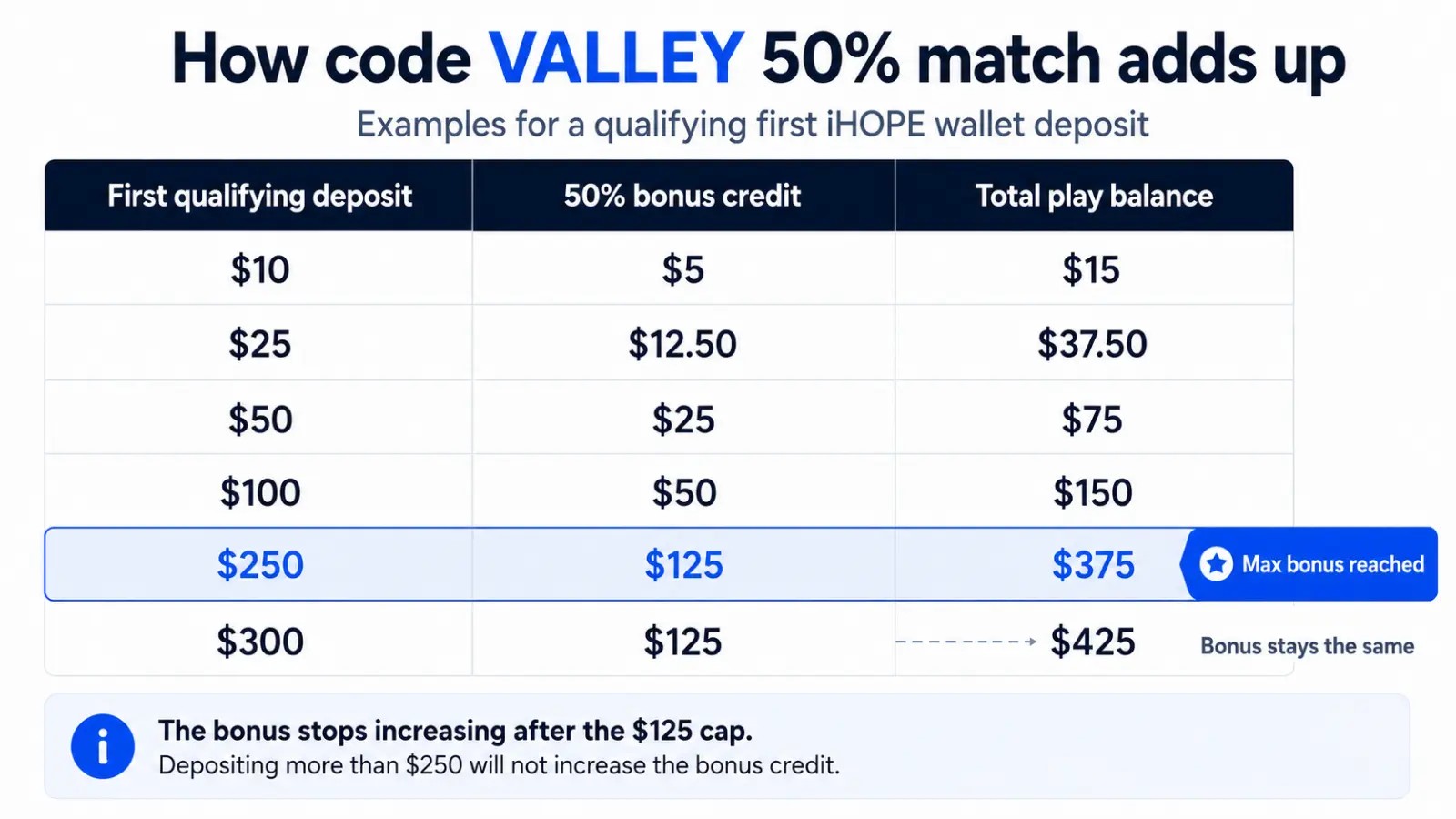 Examples of how Georgia Lottery promo code VALLEY bonus credit changes at different first iHOPE deposit amounts