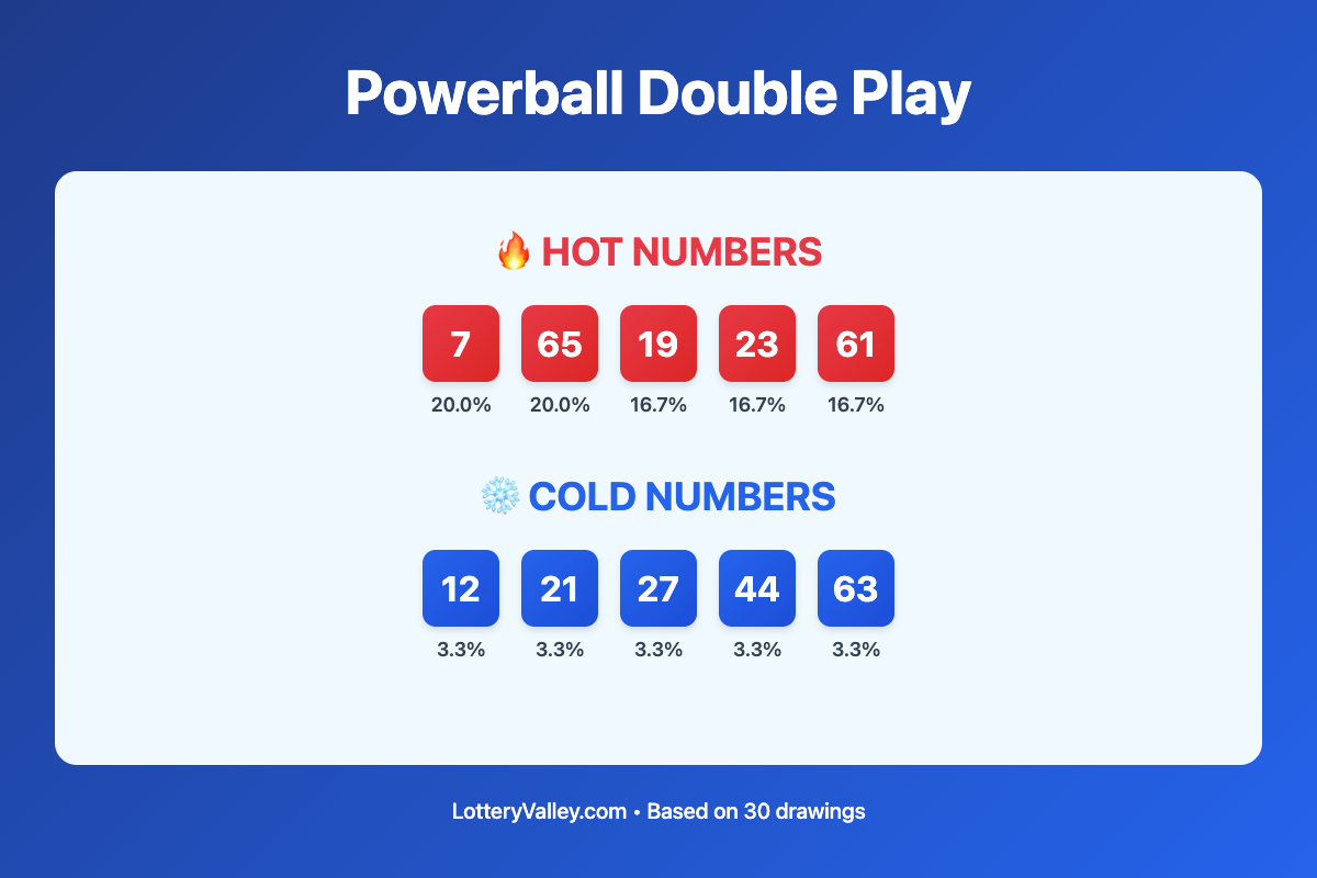 Powerball Double Play hot and cold number frequency analysis chart showing the top 10 most drawn numbers (hot) and least drawn numbers (cold) based on the last 30 drawings. Hot numbers include 7 (20.0%), 65 (20.0%), 19 (16.7%). Cold numbers include 12 (3.3%), 21 (3.3%), 27 (3.3%).