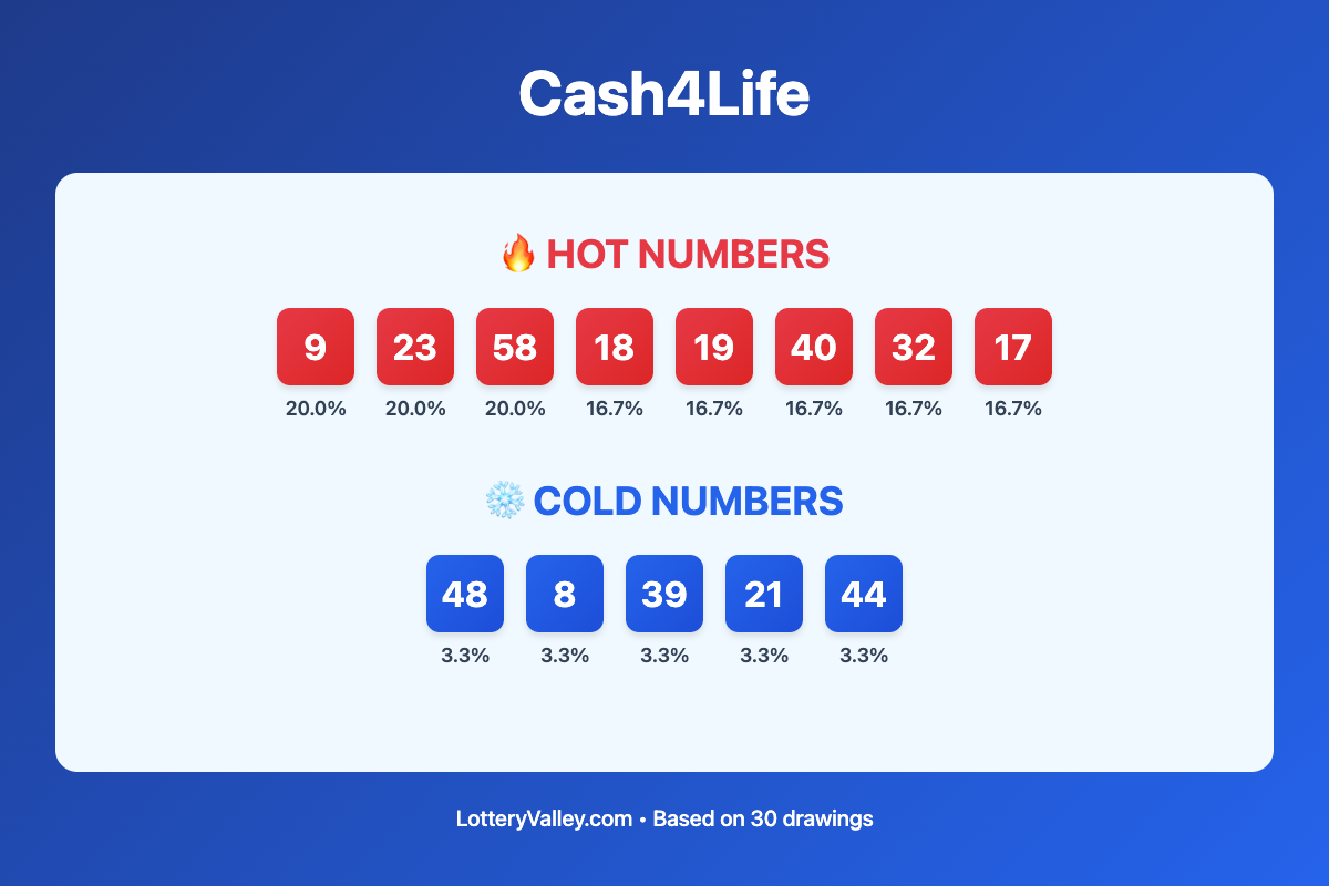 Cash4Life hot and cold number frequency analysis chart showing the top 10 most drawn numbers (hot) and least drawn numbers (cold) based on the last 30 drawings. Hot numbers include 9 (20.0%), 23 (20.0%), 58 (20.0%). Cold numbers include 48 (3.3%), 8 (3.3%), 39 (3.3%).