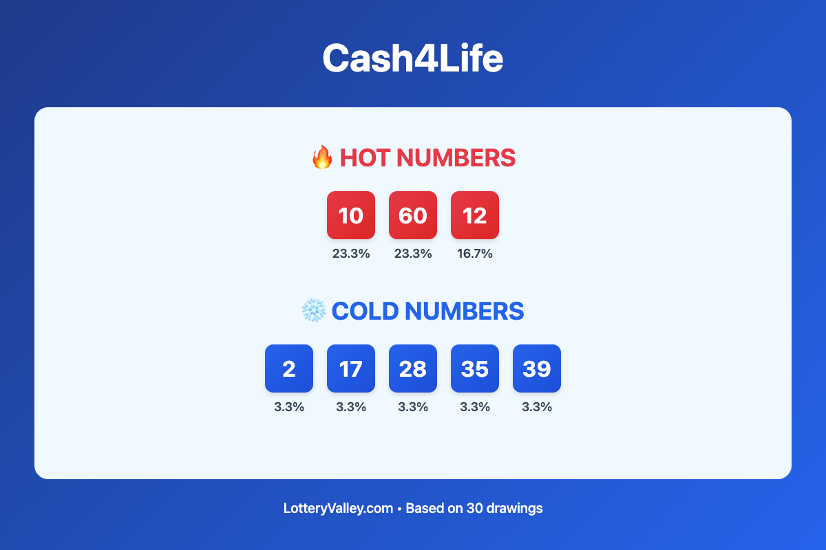 Cash4Life hot and cold number frequency analysis chart showing the top 10 most drawn numbers (hot) and least drawn numbers (cold) based on the last 30 drawings. Hot numbers include 10 (23.3%), 60 (23.3%), 12 (16.7%). Cold numbers include 2 (3.3%), 17 (3.3%), 28 (3.3%).