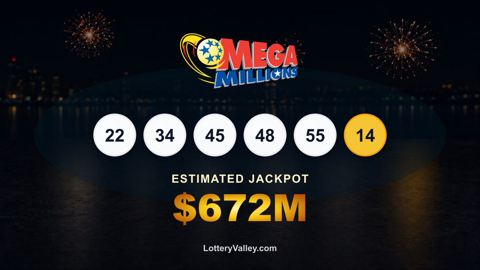 Mega Millions draw recap graphic showing the winning numbers and estimated jackpot of $672M.