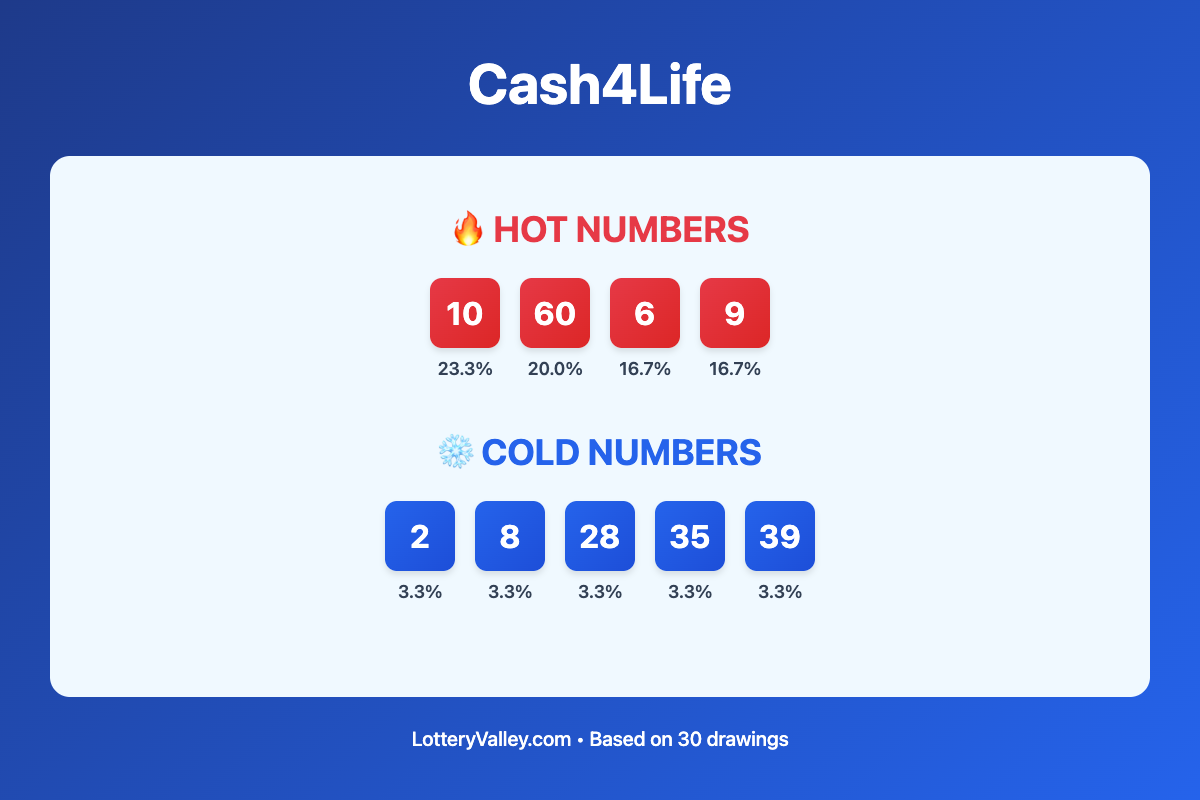 Cash4Life hot and cold number frequency analysis chart showing the top 10 most drawn numbers (hot) and least drawn numbers (cold) based on the last 30 drawings. Hot numbers include 10 (23.3%), 60 (20.0%), 6 (16.7%). Cold numbers include 2 (3.3%), 8 (3.3%), 28 (3.3%).