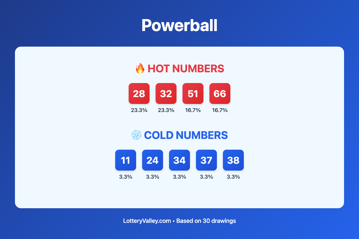 Powerball hot and cold number frequency analysis chart showing the top 10 most drawn numbers (hot) and least drawn numbers (cold) based on the last 30 drawings. Hot numbers include 28 (23.3%), 32 (23.3%), 51 (16.7%). Cold numbers include 11 (3.3%), 24 (3.3%), 34 (3.3%).