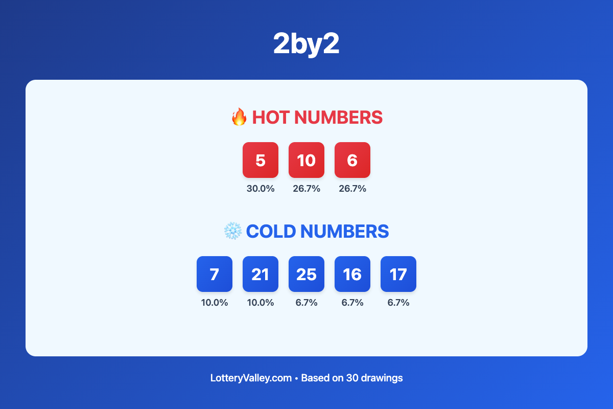 2by2 hot and cold number frequency analysis chart showing the top 10 most drawn numbers (hot) and least drawn numbers (cold) based on the last 30 drawings. Hot numbers include 5 (30.0%), 10 (26.7%), 6 (26.7%). Cold numbers include 7 (10.0%), 21 (10.0%), 25 (6.7%).