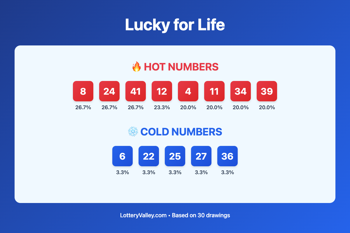 Lucky for Life hot and cold number frequency analysis chart showing the top 10 most drawn numbers (hot) and least drawn numbers (cold) based on the last 30 drawings. Hot numbers include 8 (26.7%), 24 (26.7%), 41 (26.7%). Cold numbers include 6 (3.3%), 22 (3.3%), 25 (3.3%).