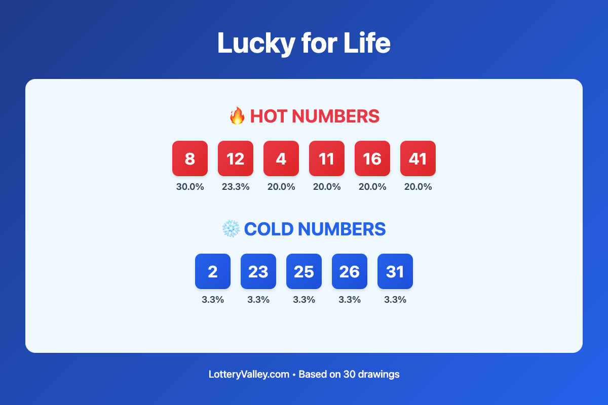 Lucky for Life hot and cold number frequency analysis chart showing the top 10 most drawn numbers (hot) and least drawn numbers (cold) based on the last 30 drawings. Hot numbers include 8 (30.0%), 12 (23.3%), 4 (20.0%). Cold numbers include 2 (3.3%), 23 (3.3%), 25 (3.3%).