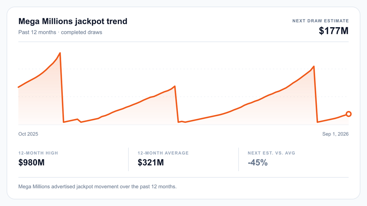 Mega Millions 12-month completed-draw jackpot trend through 2026-09-01; next estimated jackpot $177M