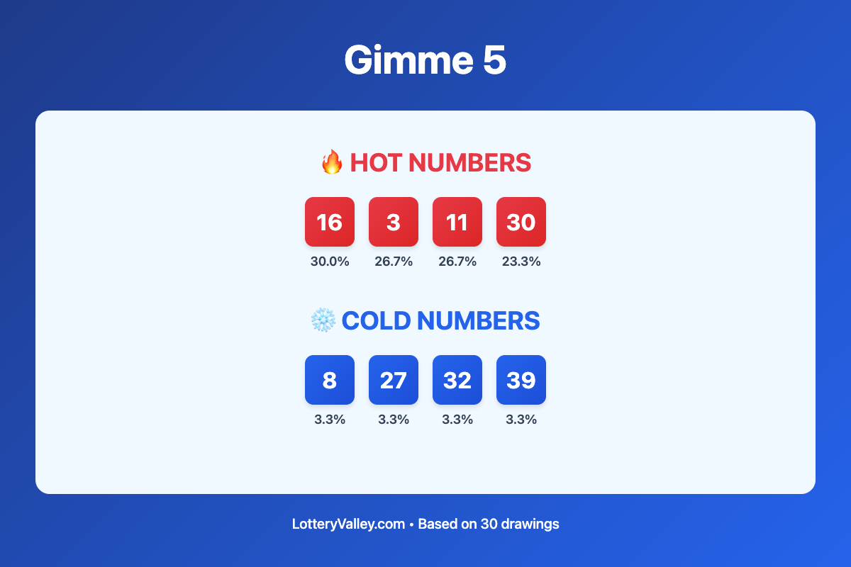 Gimme 5 hot and cold number frequency analysis chart showing the top 10 most drawn numbers (hot) and least drawn numbers (cold) based on the last 30 drawings. Hot numbers include 16 (30.0%), 3 (26.7%), 11 (26.7%). Cold numbers include 8 (3.3%), 27 (3.3%), 32 (3.3%).