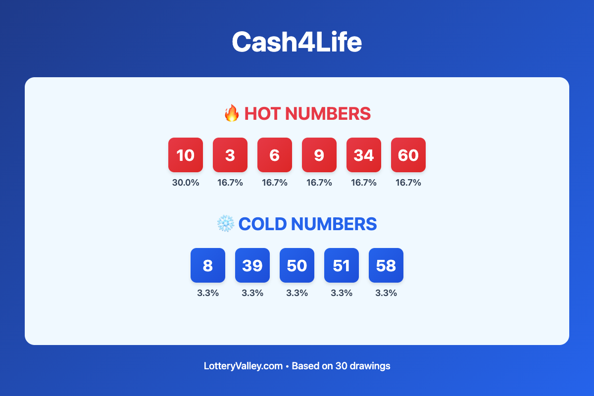Cash4Life hot and cold number frequency analysis chart showing the top 10 most drawn numbers (hot) and least drawn numbers (cold) based on the last 30 drawings. Hot numbers include 10 (30.0%), 3 (16.7%), 6 (16.7%). Cold numbers include 8 (3.3%), 39 (3.3%), 50 (3.3%).