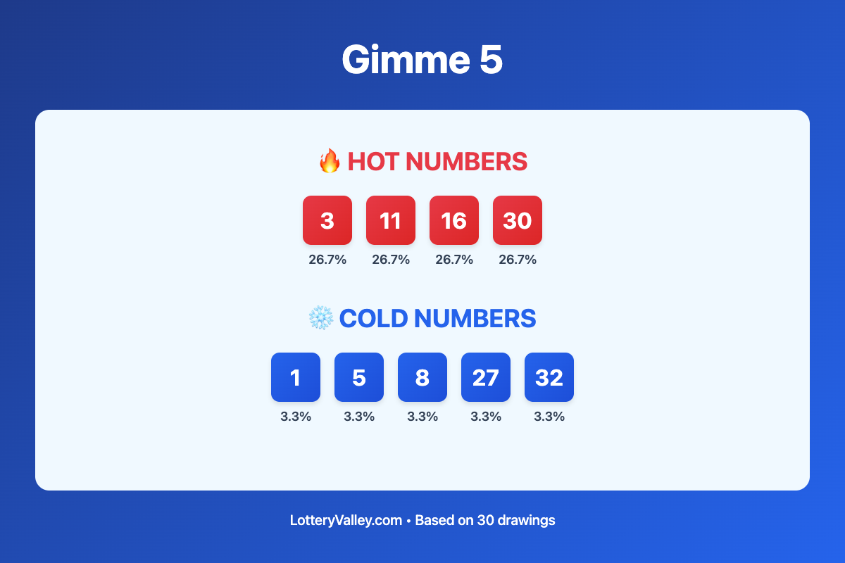 Gimme 5 hot and cold number frequency analysis chart showing the top 10 most drawn numbers (hot) and least drawn numbers (cold) based on the last 30 drawings. Hot numbers include 3 (26.7%), 11 (26.7%), 16 (26.7%). Cold numbers include 1 (3.3%), 5 (3.3%), 8 (3.3%).