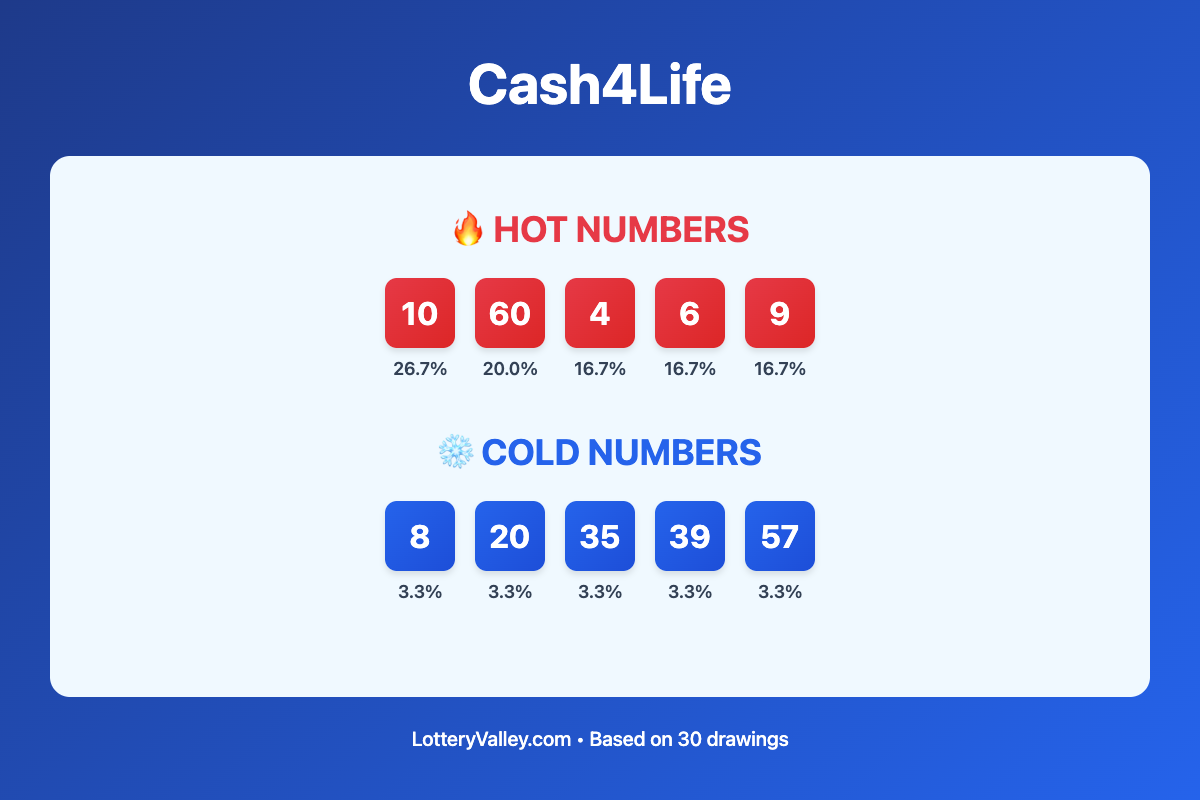 Cash4Life hot and cold number frequency analysis chart showing the top 10 most drawn numbers (hot) and least drawn numbers (cold) based on the last 30 drawings. Hot numbers include 10 (26.7%), 60 (20.0%), 4 (16.7%). Cold numbers include 8 (3.3%), 20 (3.3%), 35 (3.3%).