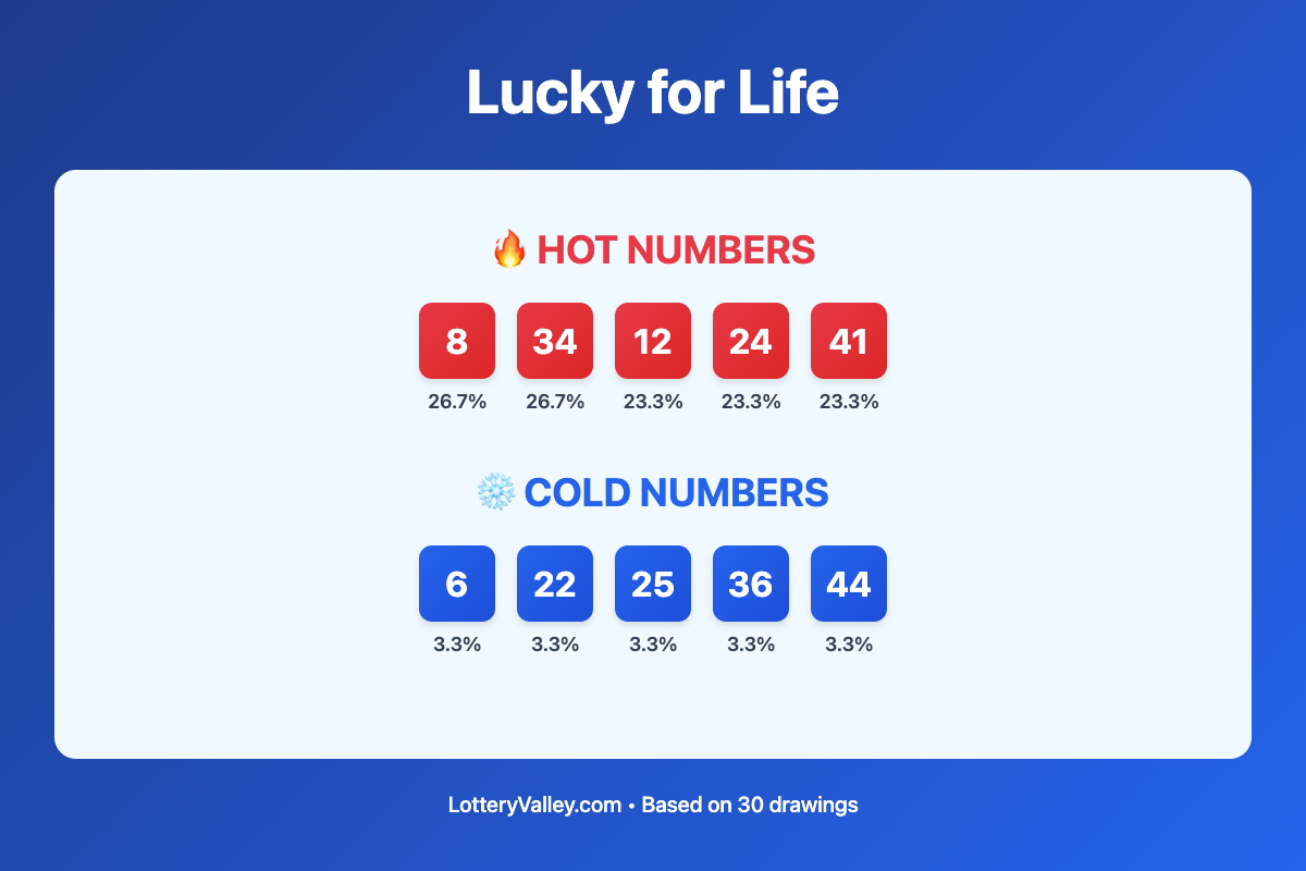 Lucky for Life hot and cold number frequency analysis chart showing the top 10 most drawn numbers (hot) and least drawn numbers (cold) based on the last 30 drawings. Hot numbers include 8 (26.7%), 34 (26.7%), 12 (23.3%). Cold numbers include 6 (3.3%), 22 (3.3%), 25 (3.3%).