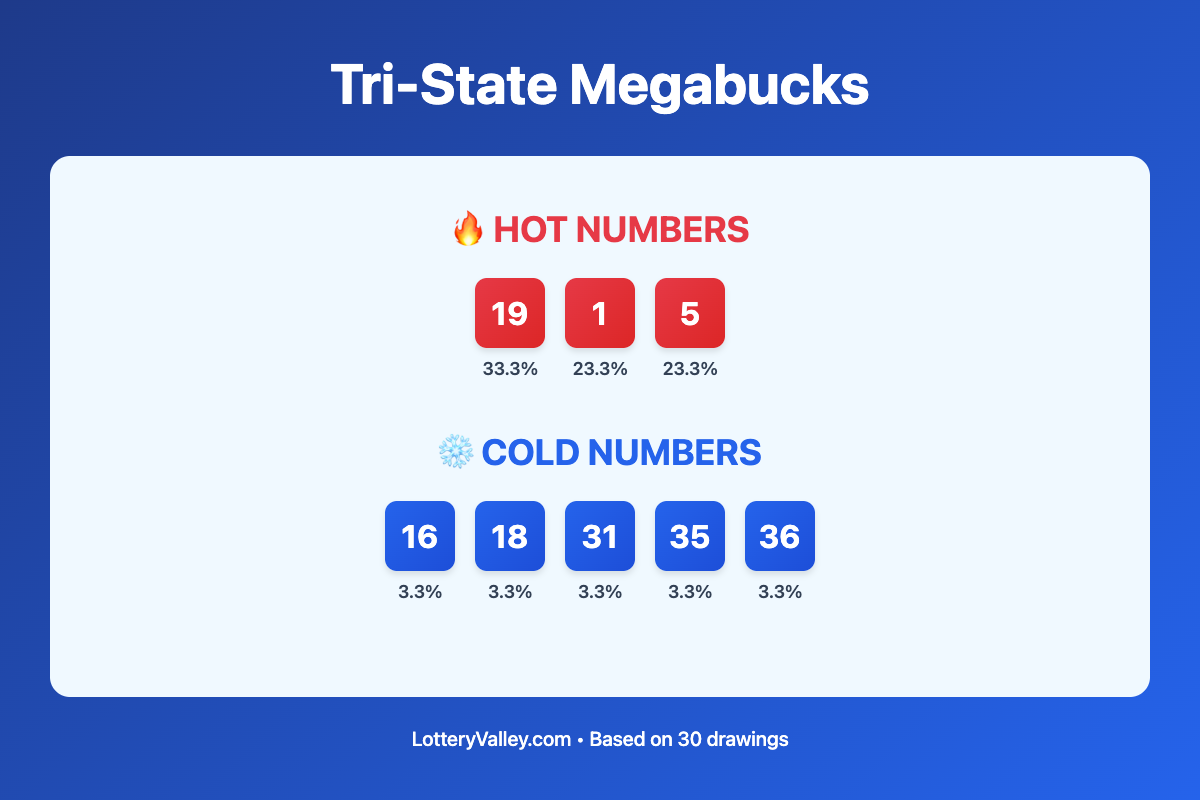 Tri-State Megabucks hot and cold number frequency analysis chart showing the top 10 most drawn numbers (hot) and least drawn numbers (cold) based on the last 30 drawings. Hot numbers include 19 (33.3%), 1 (23.3%), 5 (23.3%). Cold numbers include 16 (3.3%), 18 (3.3%), 31 (3.3%).