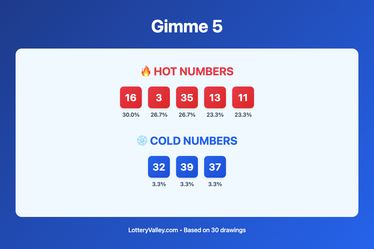 Gimme 5 hot and cold number frequency analysis chart showing the top 10 most drawn numbers (hot) and least drawn numbers (cold) based on the last 30 drawings. Hot numbers include 16 (30.0%), 3 (26.7%), 35 (26.7%). Cold numbers include 32 (3.3%), 39 (3.3%), 37 (3.3%).