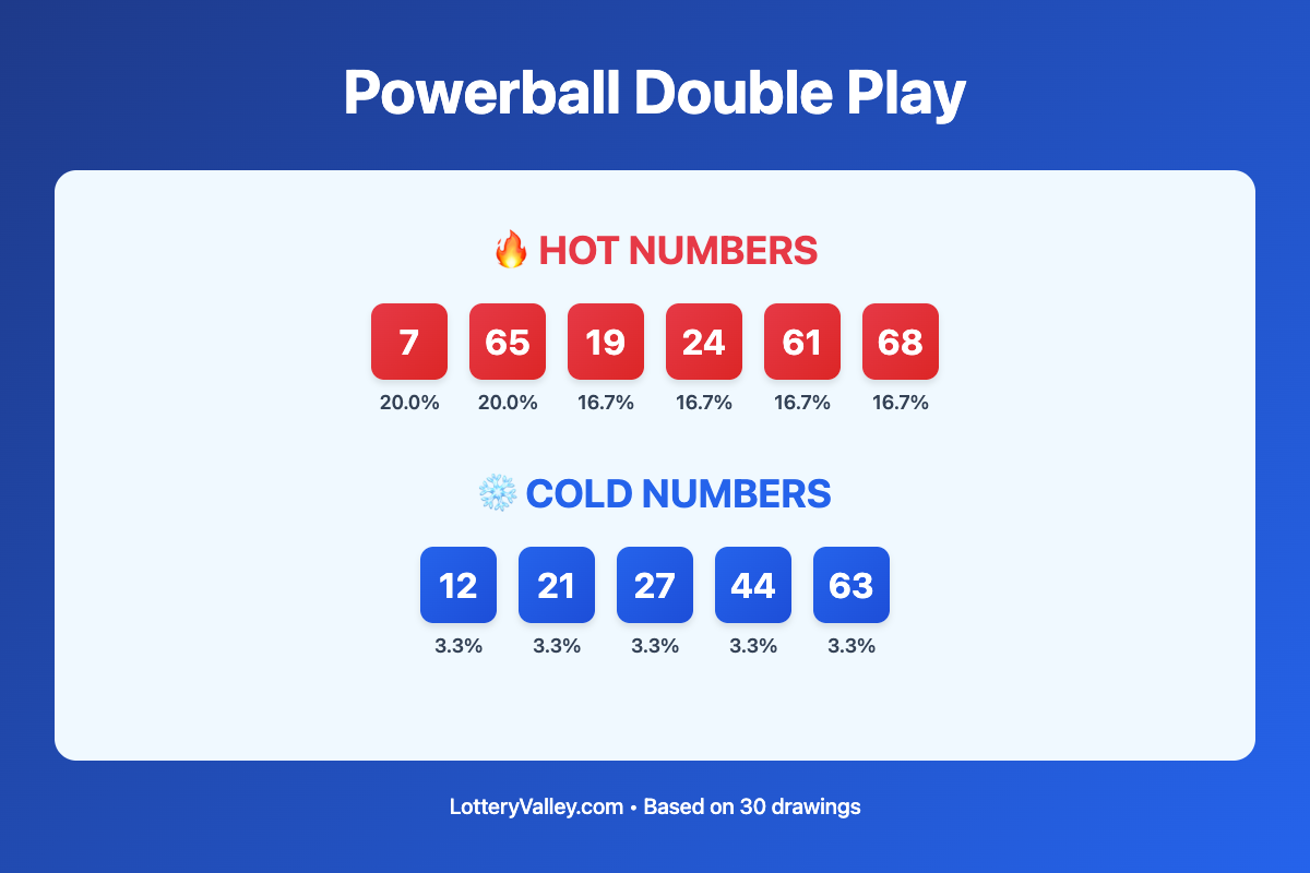 Powerball Double Play hot and cold number frequency analysis chart showing the top 10 most drawn numbers (hot) and least drawn numbers (cold) based on the last 30 drawings. Hot numbers include 7 (20.0%), 65 (20.0%), 19 (16.7%). Cold numbers include 12 (3.3%), 21 (3.3%), 27 (3.3%).
