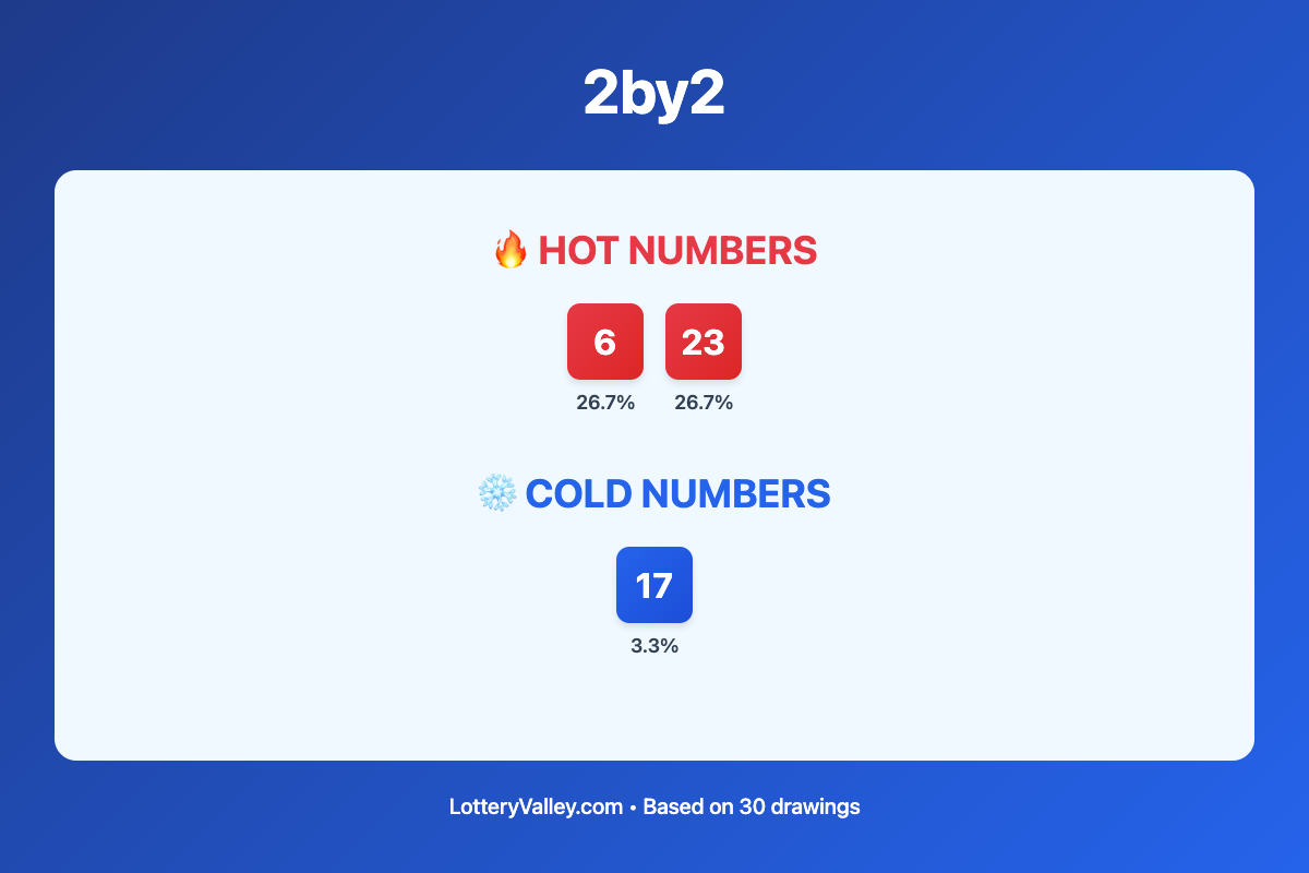 2by2 hot and cold number frequency analysis chart showing the top 10 most drawn numbers (hot) and least drawn numbers (cold) based on the last 30 drawings. Hot numbers include 6 (26.7%), 23 (26.7%). Cold numbers include 17 (3.3%).
