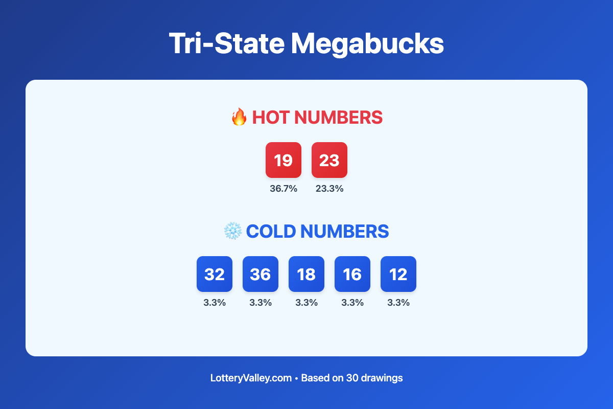 Tri-State Megabucks hot and cold number frequency analysis chart showing the top 10 most drawn numbers (hot) and least drawn numbers (cold) based on the last 30 drawings. Hot numbers include 19 (36.7%), 23 (23.3%). Cold numbers include 32 (3.3%), 36 (3.3%), 18 (3.3%).