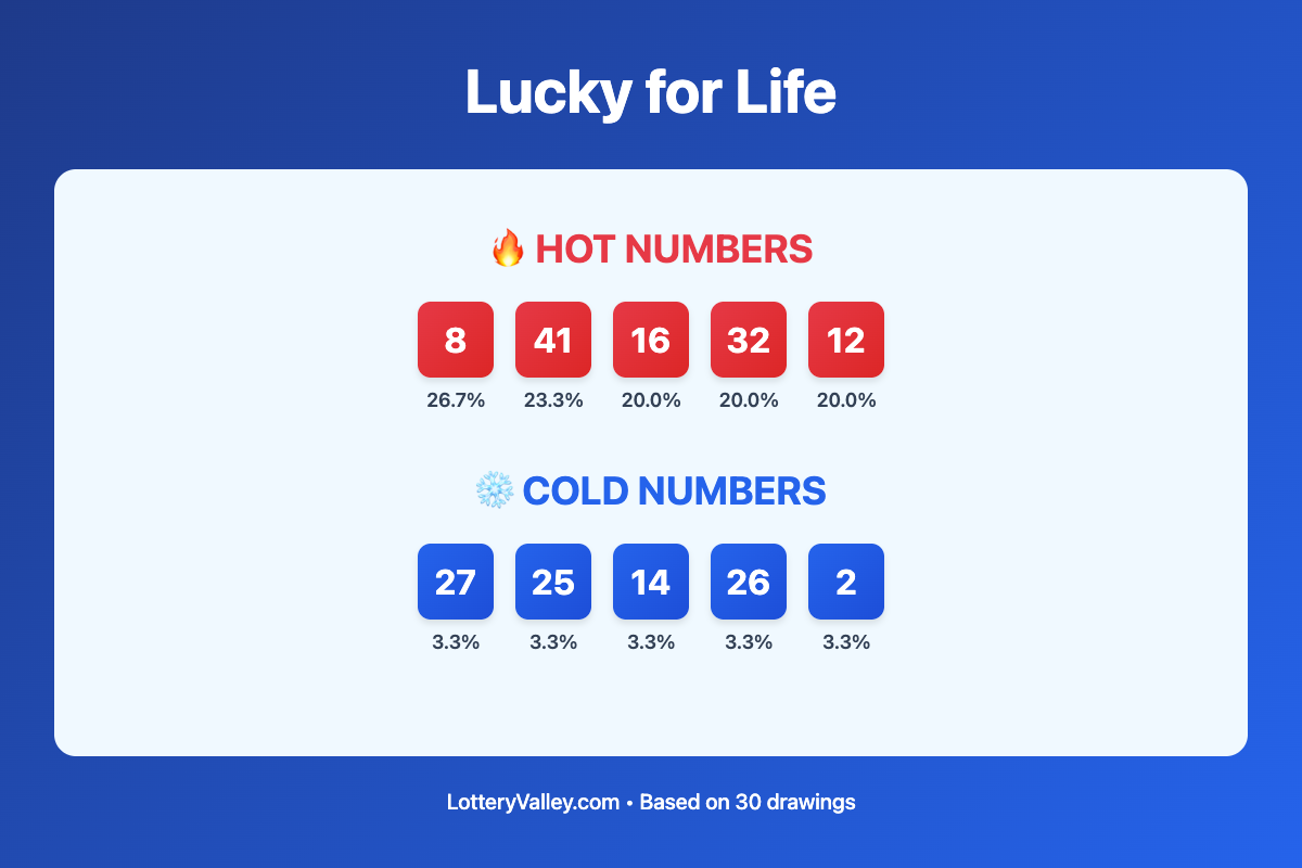 Lucky for Life hot and cold number frequency analysis chart showing the top 10 most drawn numbers (hot) and least drawn numbers (cold) based on the last 30 drawings. Hot numbers include 8 (26.7%), 41 (23.3%), 16 (20.0%). Cold numbers include 27 (3.3%), 25 (3.3%), 14 (3.3%).