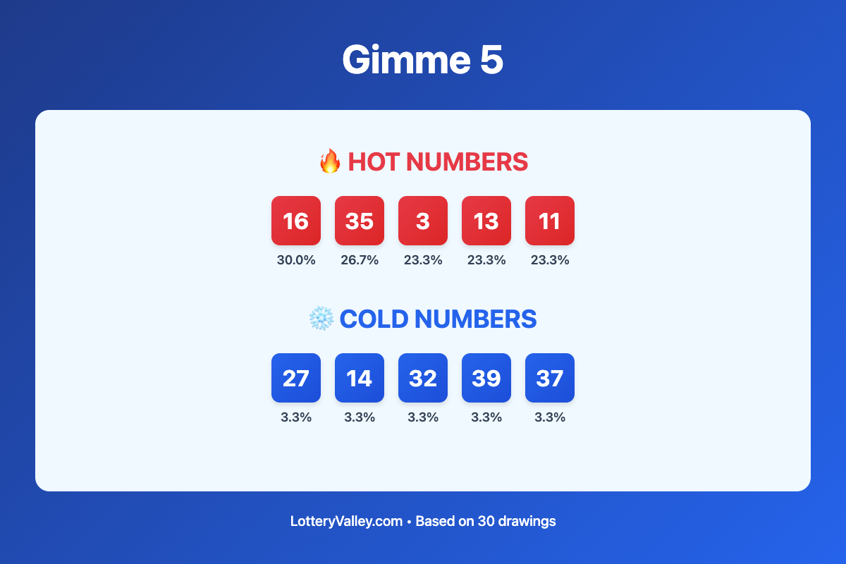 Gimme 5 hot and cold number frequency analysis chart showing the top 10 most drawn numbers (hot) and least drawn numbers (cold) based on the last 30 drawings. Hot numbers include 16 (30.0%), 35 (26.7%), 3 (23.3%). Cold numbers include 27 (3.3%), 14 (3.3%), 32 (3.3%).
