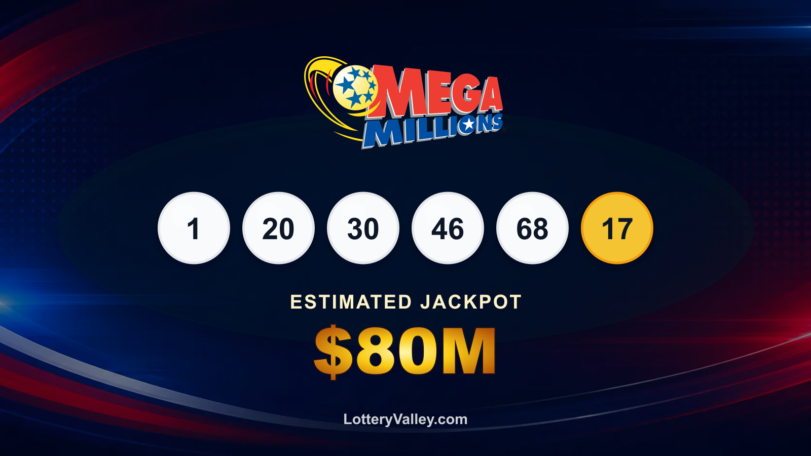 Mega Millions draw recap graphic showing the winning numbers and estimated next jackpot of $80M.