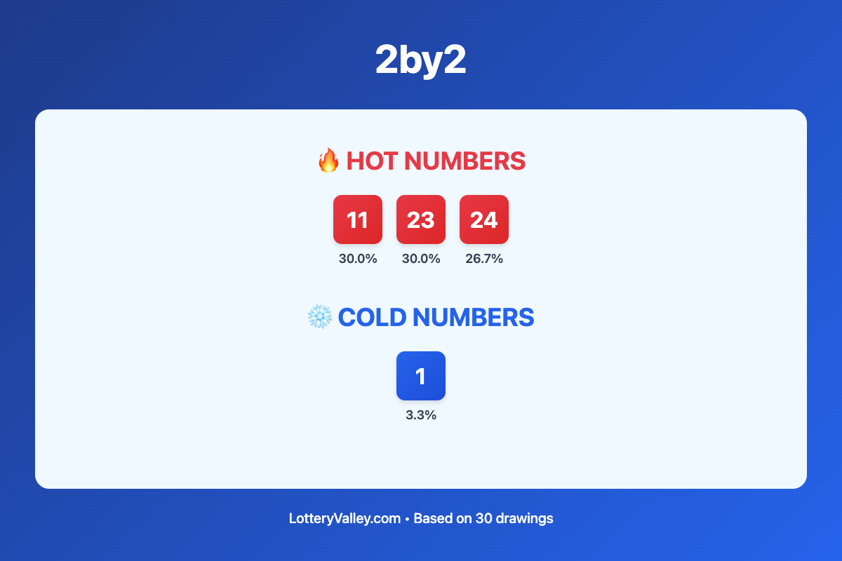 2by2 hot and cold number frequency analysis chart showing the top 10 most drawn numbers (hot) and least drawn numbers (cold) based on the last 30 drawings. Hot numbers include 11 (30.0%), 23 (30.0%), 24 (26.7%). Cold numbers include 1 (3.3%).