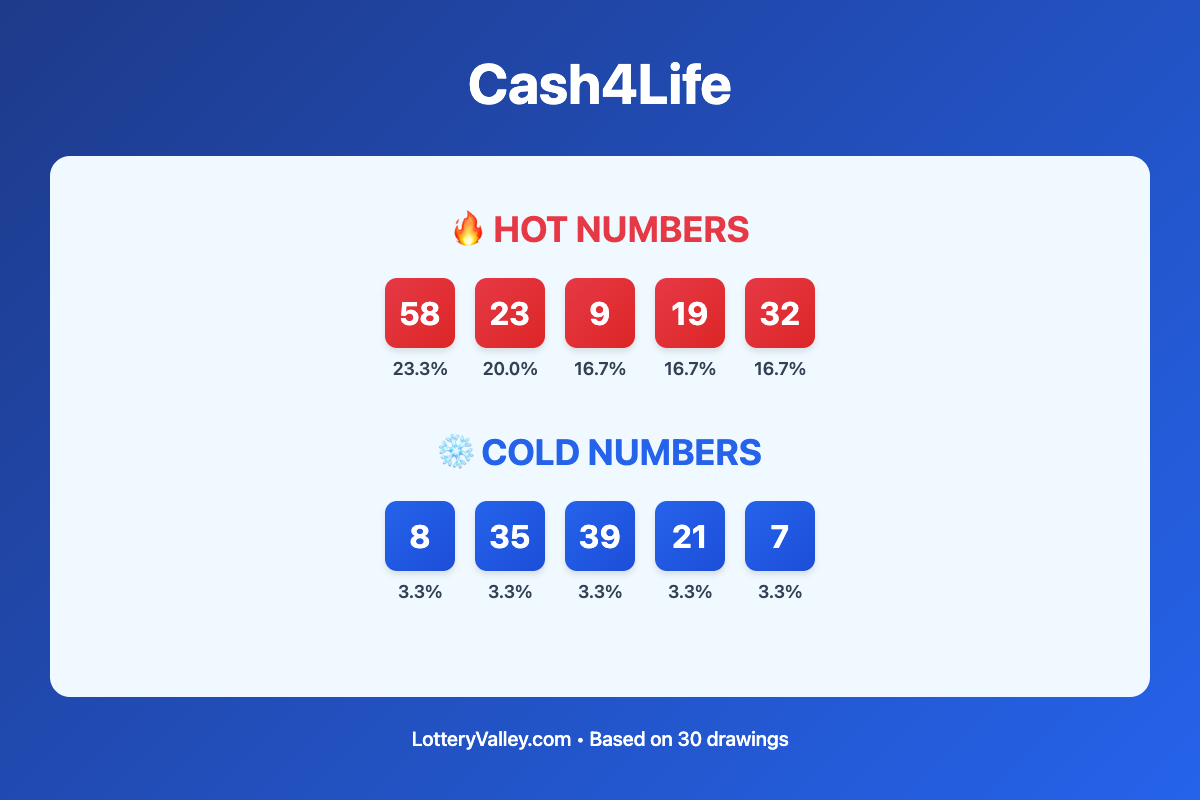 Cash4Life hot and cold number frequency analysis chart showing the top 10 most drawn numbers (hot) and least drawn numbers (cold) based on the last 30 drawings. Hot numbers include 58 (23.3%), 23 (20.0%), 9 (16.7%). Cold numbers include 8 (3.3%), 35 (3.3%), 39 (3.3%).