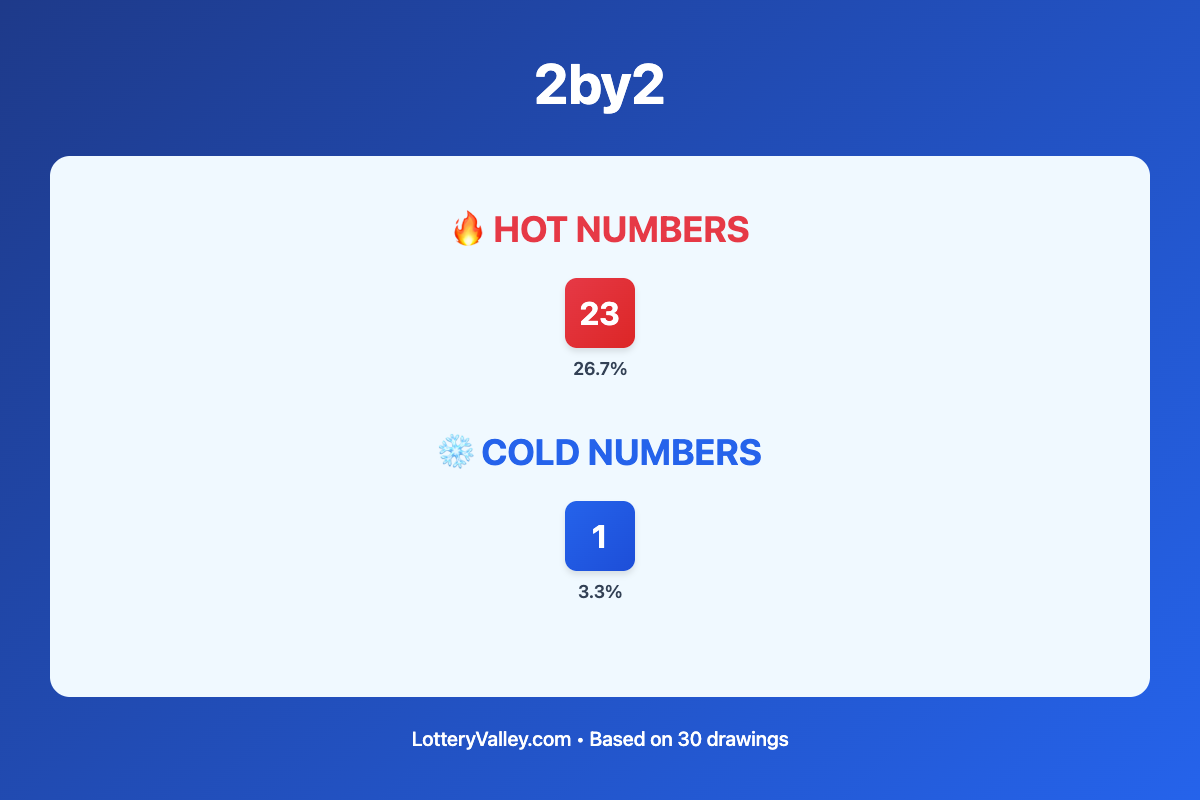 2by2 hot and cold number frequency analysis chart showing the top 10 most drawn numbers (hot) and least drawn numbers (cold) based on the last 30 drawings. Hot numbers include 23 (26.7%). Cold numbers include 1 (3.3%).