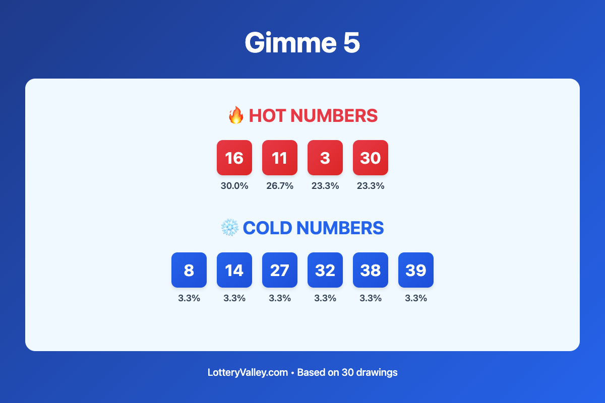 Gimme 5 hot and cold number frequency analysis chart showing the top 10 most drawn numbers (hot) and least drawn numbers (cold) based on the last 30 drawings. Hot numbers include 16 (30.0%), 11 (26.7%), 3 (23.3%). Cold numbers include 8 (3.3%), 14 (3.3%), 27 (3.3%).