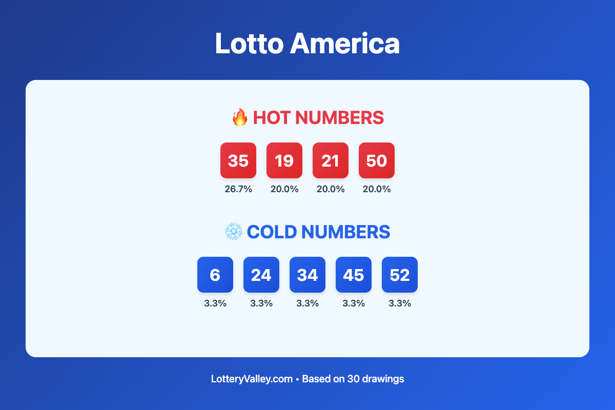 Lotto America hot and cold number frequency analysis chart showing the top 10 most drawn numbers (hot) and least drawn numbers (cold) based on the last 30 drawings. Hot numbers include 35 (26.7%), 19 (20.0%), 21 (20.0%). Cold numbers include 6 (3.3%), 24 (3.3%), 34 (3.3%).