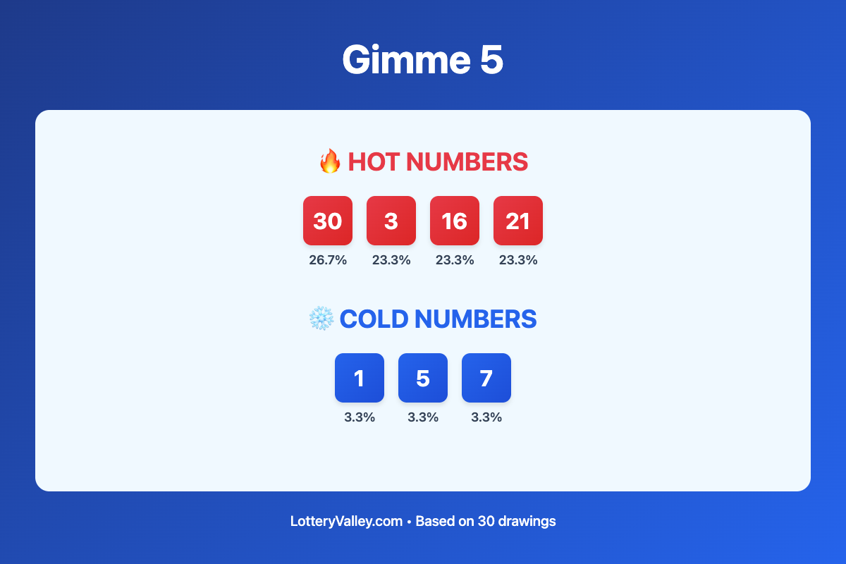 Gimme 5 hot and cold number frequency analysis chart showing the top 10 most drawn numbers (hot) and least drawn numbers (cold) based on the last 30 drawings. Hot numbers include 30 (26.7%), 3 (23.3%), 16 (23.3%). Cold numbers include 1 (3.3%), 5 (3.3%), 7 (3.3%).