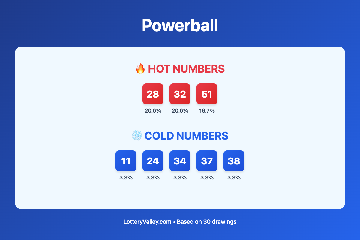 Powerball hot and cold number frequency analysis chart showing the top 10 most drawn numbers (hot) and least drawn numbers (cold) based on the last 30 drawings. Hot numbers include 28 (20.0%), 32 (20.0%), 51 (16.7%). Cold numbers include 11 (3.3%), 24 (3.3%), 34 (3.3%).