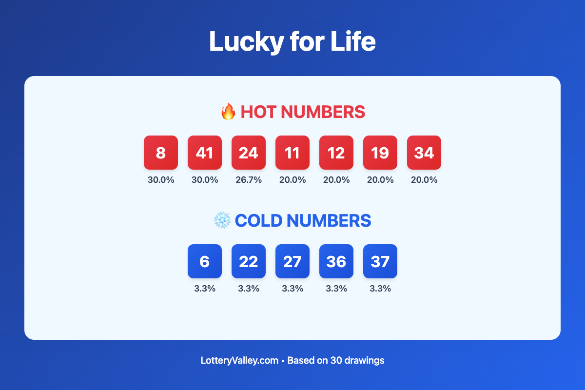 Lucky for Life hot and cold number frequency analysis chart showing the top 10 most drawn numbers (hot) and least drawn numbers (cold) based on the last 30 drawings. Hot numbers include 8 (30.0%), 41 (30.0%), 24 (26.7%). Cold numbers include 6 (3.3%), 22 (3.3%), 27 (3.3%).