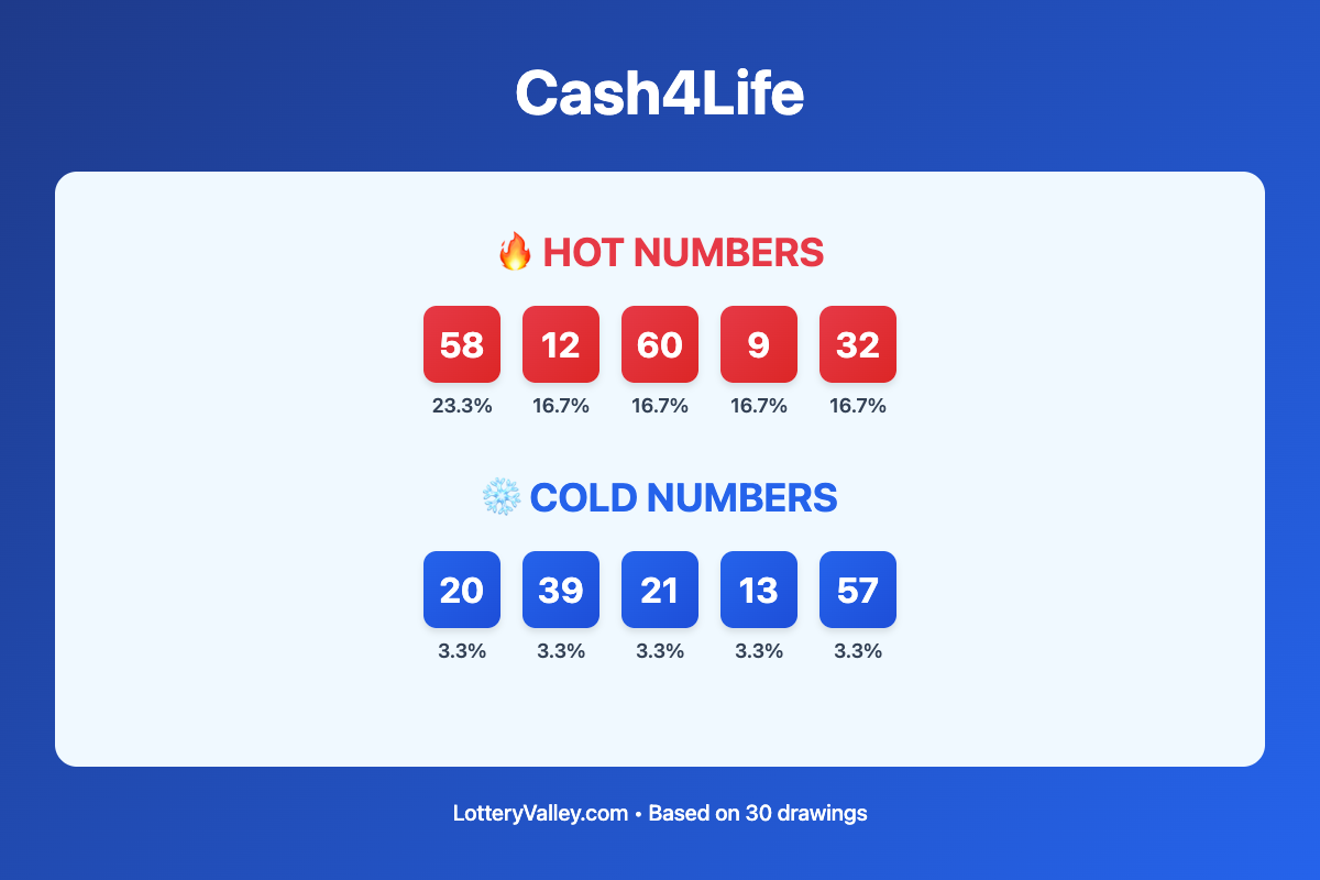 Cash4Life hot and cold number frequency analysis chart showing the top 10 most drawn numbers (hot) and least drawn numbers (cold) based on the last 30 drawings. Hot numbers include 58 (23.3%), 12 (16.7%), 60 (16.7%). Cold numbers include 20 (3.3%), 39 (3.3%), 21 (3.3%).