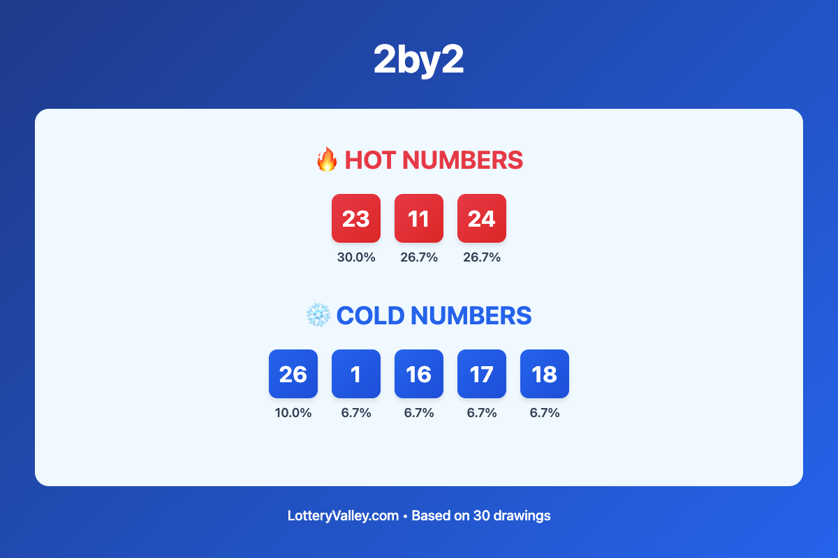 2by2 hot and cold number frequency analysis chart showing the top 10 most drawn numbers (hot) and least drawn numbers (cold) based on the last 30 drawings. Hot numbers include 23 (30.0%), 11 (26.7%), 24 (26.7%). Cold numbers include 26 (10.0%), 1 (6.7%), 16 (6.7%).