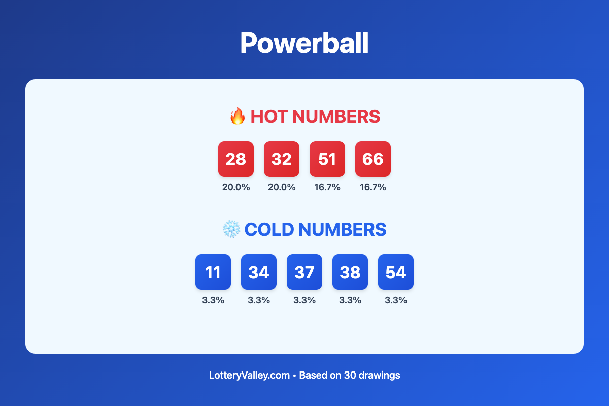 Powerball hot and cold number frequency analysis chart showing the top 10 most drawn numbers (hot) and least drawn numbers (cold) based on the last 30 drawings. Hot numbers include 28 (20.0%), 32 (20.0%), 51 (16.7%). Cold numbers include 11 (3.3%), 34 (3.3%), 37 (3.3%).
