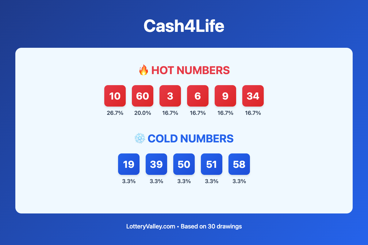 Cash4Life hot and cold number frequency analysis chart showing the top 10 most drawn numbers (hot) and least drawn numbers (cold) based on the last 30 drawings. Hot numbers include 10 (26.7%), 60 (20.0%), 3 (16.7%). Cold numbers include 19 (3.3%), 39 (3.3%), 50 (3.3%).