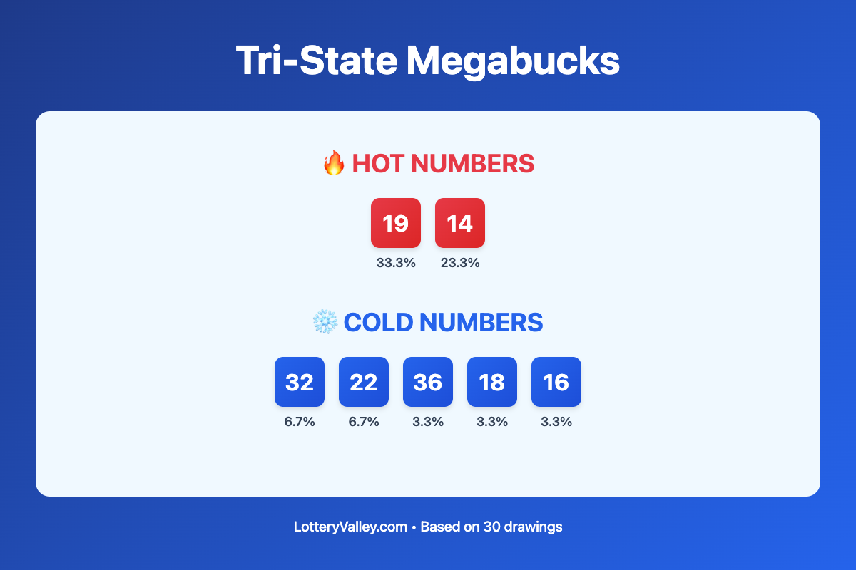 Tri-State Megabucks hot and cold number frequency analysis chart showing the top 10 most drawn numbers (hot) and least drawn numbers (cold) based on the last 30 drawings. Hot numbers include 19 (33.3%), 14 (23.3%). Cold numbers include 32 (6.7%), 22 (6.7%), 36 (3.3%).