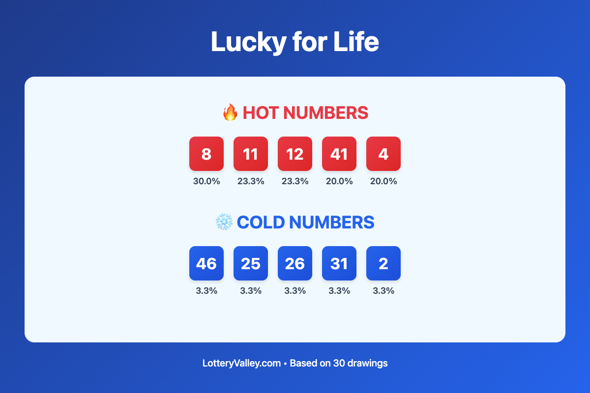 Lucky for Life hot and cold number frequency analysis chart showing the top 10 most drawn numbers (hot) and least drawn numbers (cold) based on the last 30 drawings. Hot numbers include 8 (30.0%), 11 (23.3%), 12 (23.3%). Cold numbers include 46 (3.3%), 25 (3.3%), 26 (3.3%).