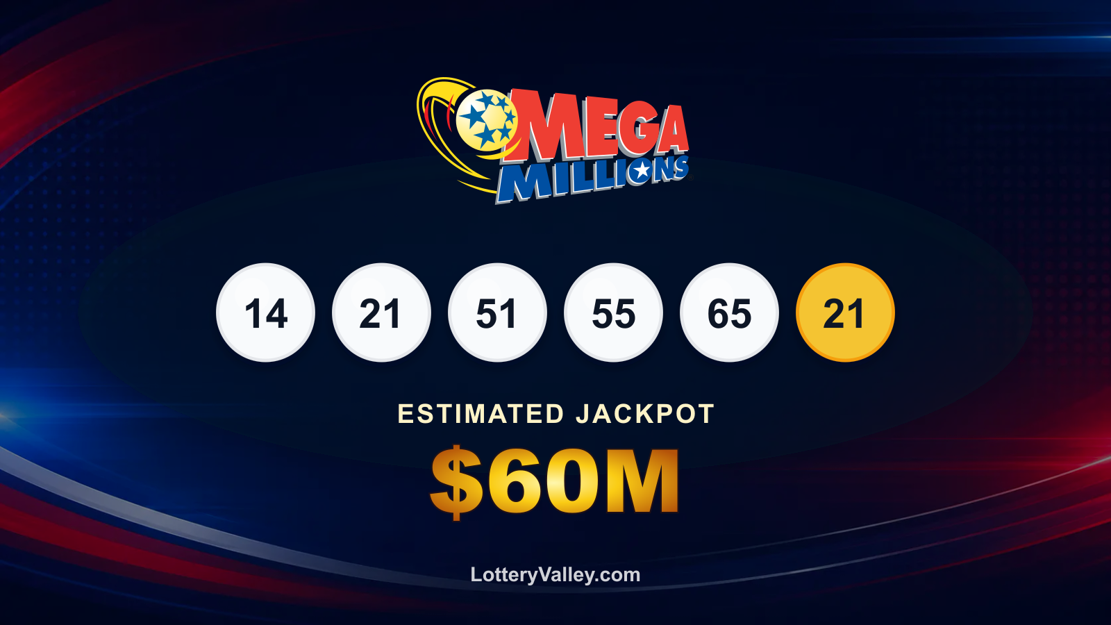 Mega Millions draw recap graphic showing the winning numbers and estimated next jackpot of $60M.