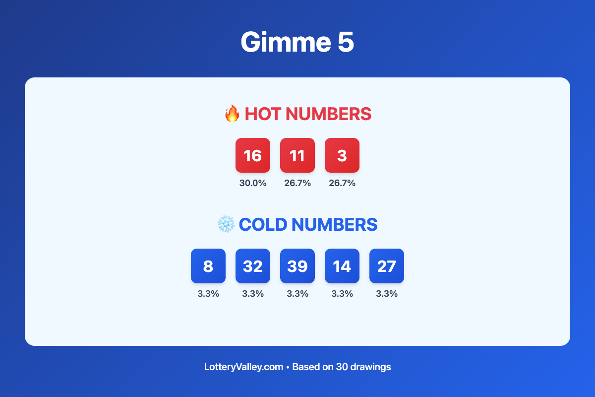 Gimme 5 hot and cold number frequency analysis chart showing the top 10 most drawn numbers (hot) and least drawn numbers (cold) based on the last 30 drawings. Hot numbers include 16 (30.0%), 11 (26.7%), 3 (26.7%). Cold numbers include 8 (3.3%), 32 (3.3%), 39 (3.3%).