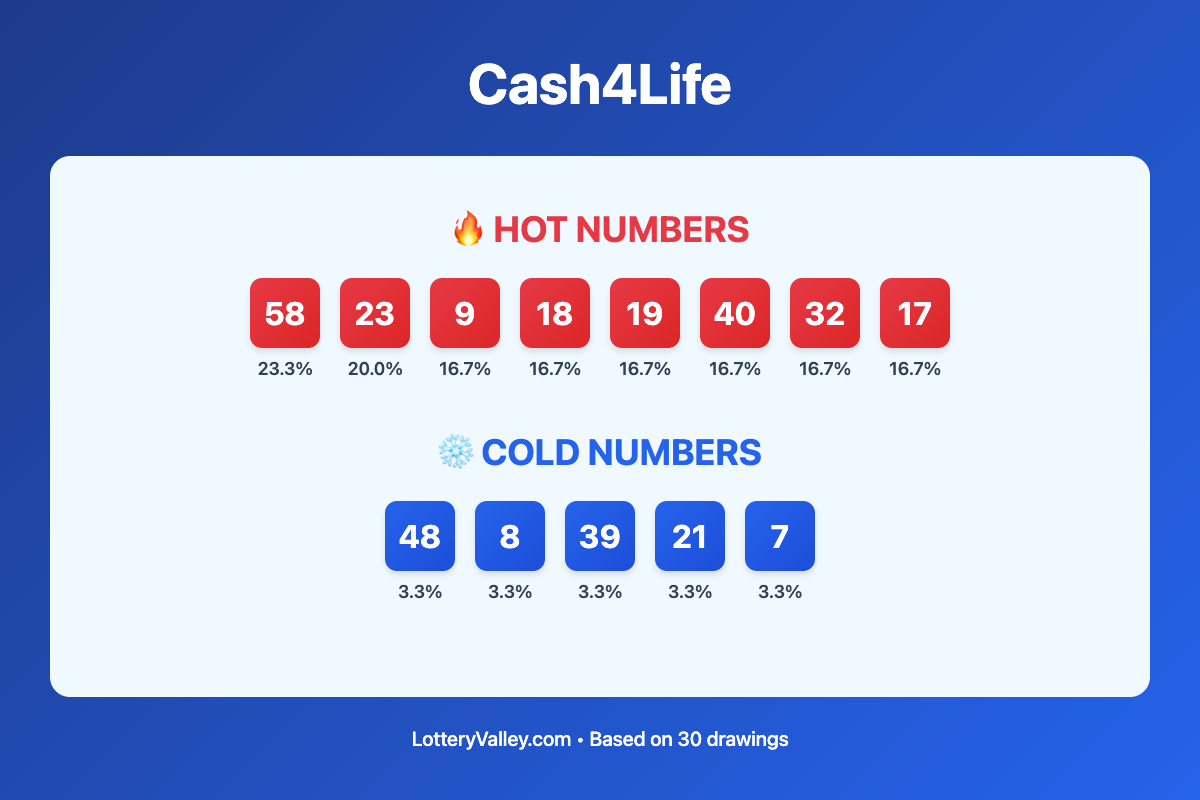 Cash4Life hot and cold number frequency analysis chart showing the top 10 most drawn numbers (hot) and least drawn numbers (cold) based on the last 30 drawings. Hot numbers include 58 (23.3%), 23 (20.0%), 9 (16.7%). Cold numbers include 48 (3.3%), 8 (3.3%), 39 (3.3%).