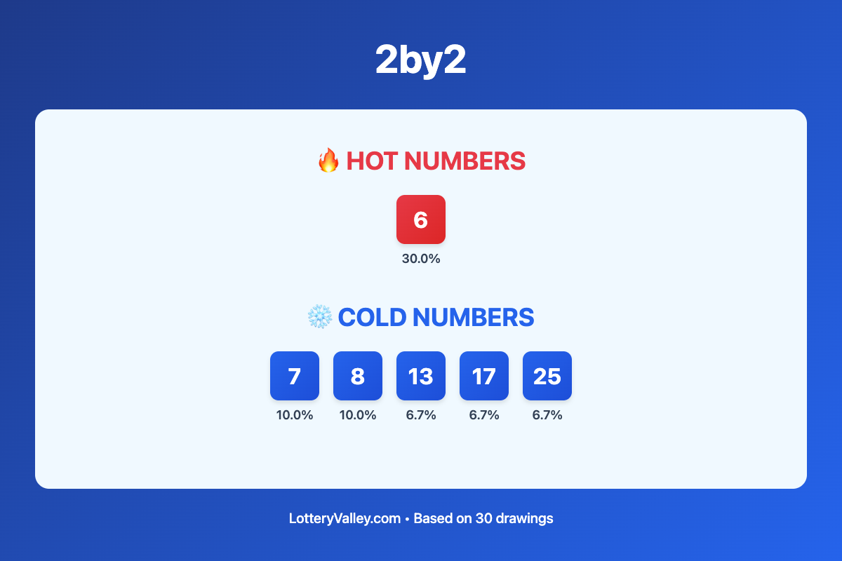 2by2 hot and cold number frequency analysis chart showing the top 10 most drawn numbers (hot) and least drawn numbers (cold) based on the last 30 drawings. Hot numbers include 6 (30.0%). Cold numbers include 7 (10.0%), 8 (10.0%), 13 (6.7%).